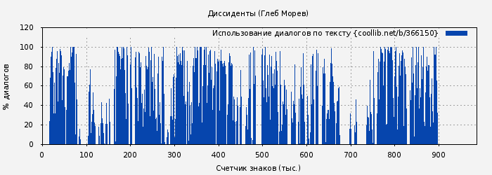 Использование диалогов по тексту книги № 366150: Диссиденты (Глеб Морев)