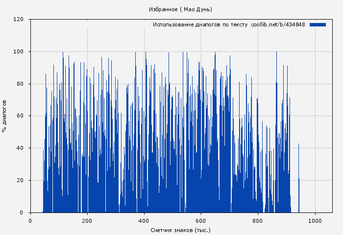 Использование диалогов по тексту книги № 434848: Избранное ( Мао Дунь)
