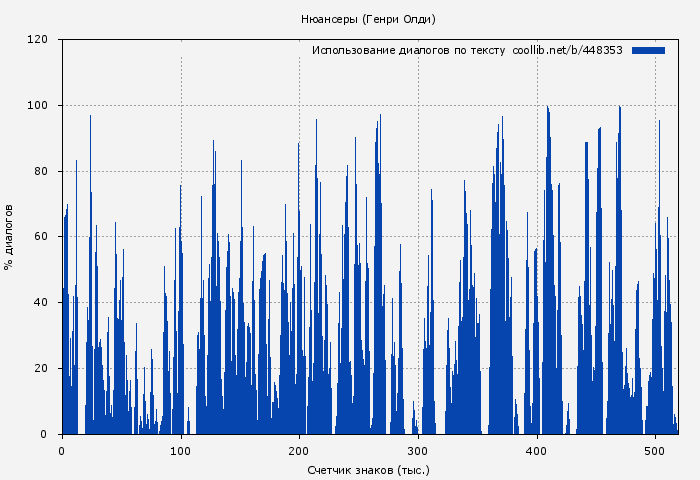 Использование диалогов по тексту книги № 448353: Нюансеры (Генри Олди)