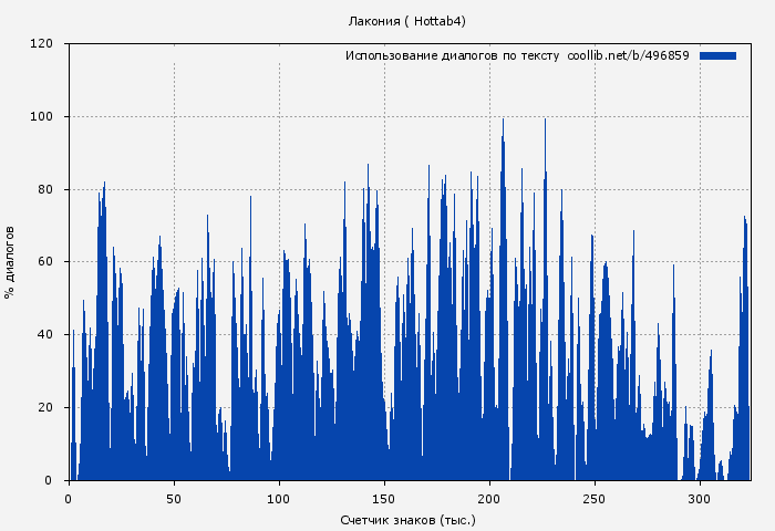 Использование диалогов по тексту книги № 496859: Лакония ( Hottab4)