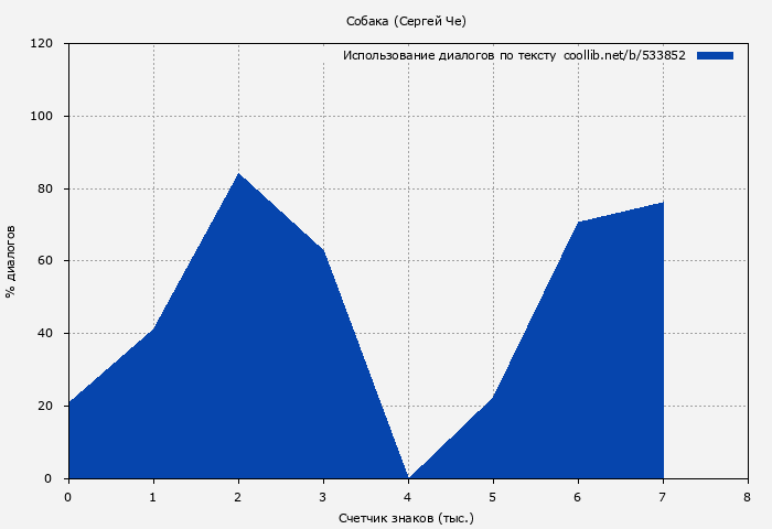 Использование диалогов по тексту книги № 533852: Собака (Сергей Че)