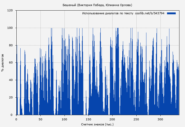 Использование диалогов по тексту книги № 543794: Бешеный (Виктория Победа)