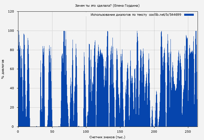 Использование диалогов по тексту книги № 544699: Зачем ты это сделала? (Елена Гордина)