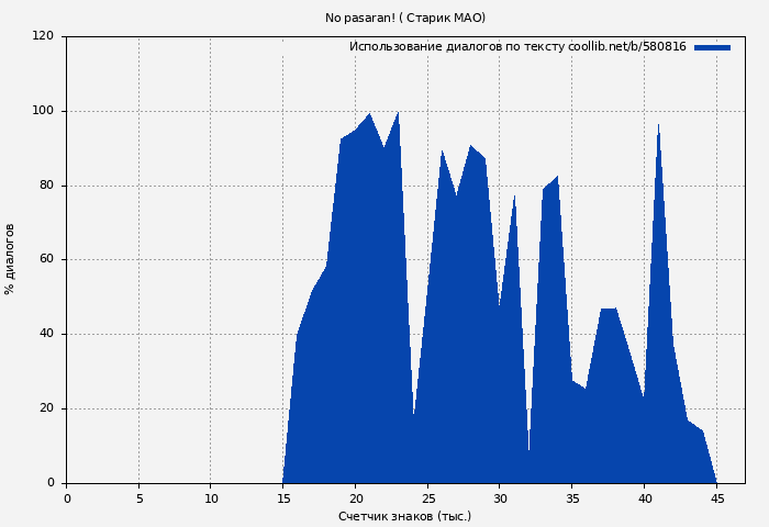 Использование диалогов по тексту книги № 580816: No pasaran! ( Старик МАО)