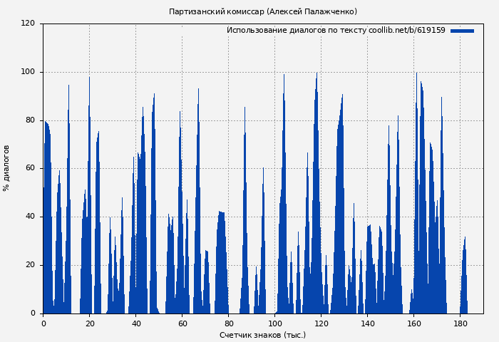 Использование диалогов по тексту книги № 619159: Партизанский комиcсар (Алексей Палажченко)