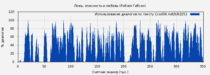 Использование диалогов по тексту книги № 6225: Ложь, опасность и любовь (Рэйчел Гибсон)