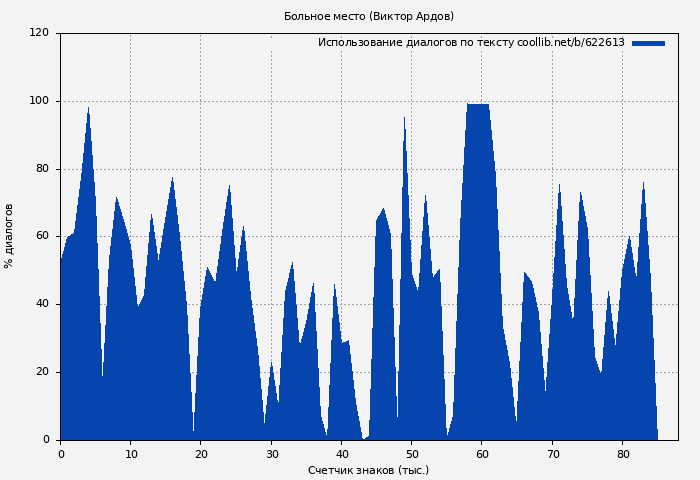 Использование диалогов по тексту книги № 622613: Больное место (Виктор Ардов)