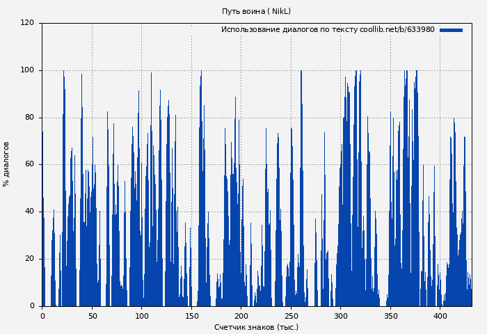 Использование диалогов по тексту книги № 633980: Путь воина (А. Никл)