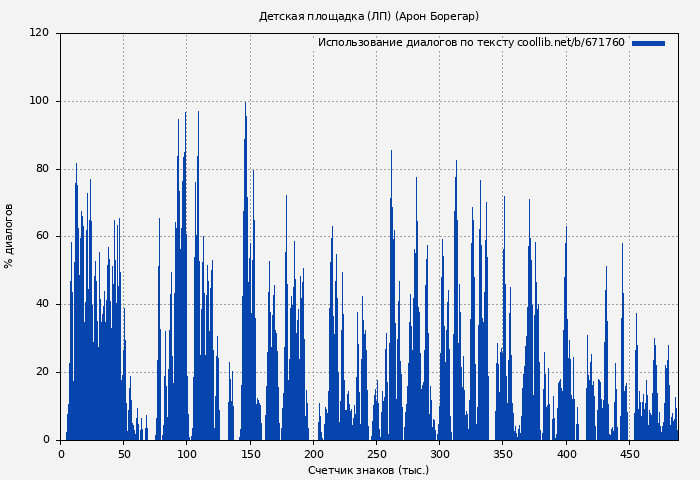 Использование диалогов по тексту книги № 671760: Детская площадка (ЛП) (Арон Борегар)