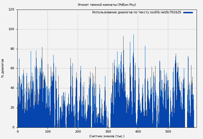 Использование диалогов по тексту книги № 702625: Этикет темной комнаты (Робин Роу)