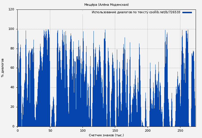 Использование диалогов по тексту книги № 726533: Мещёра (Алёна Моденская)