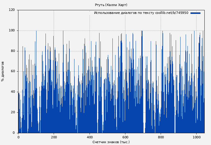 Использование диалогов по тексту книги № 745950: Ртуть (Калли Харт)