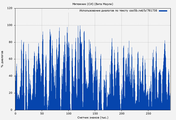 Использование диалогов по тексту книги № 781738: Мятежник (СИ) (Вита Марли)