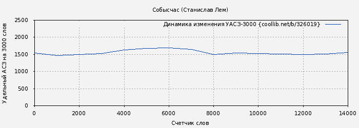 Удельный АСЗ-3000 книги № 326019: Собысчас (Станислав Лем)