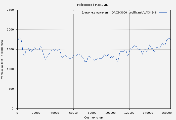 Удельный АСЗ-3000 книги № 434848: Избранное ( Мао Дунь)