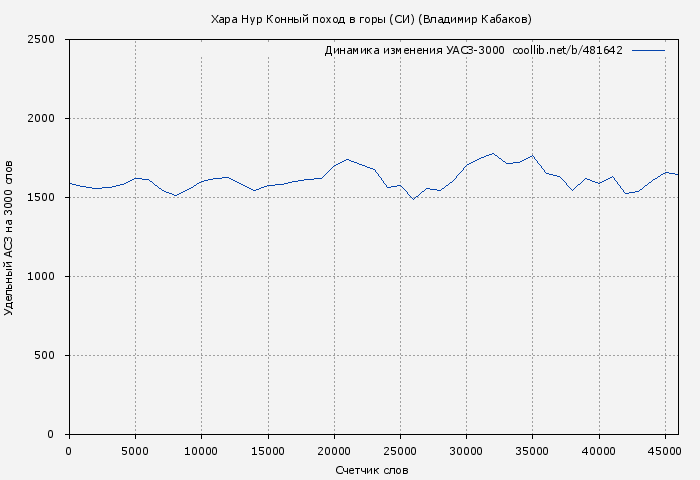 Удельный АСЗ-3000 книги № 481642: Хара Нур Конный поход в горы (СИ) (Владимир Кабаков)