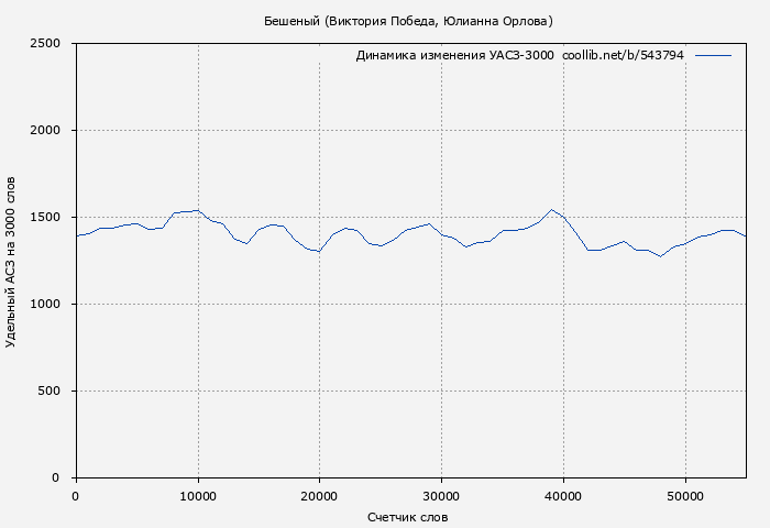 Удельный АСЗ-3000 книги № 543794: Бешеный (Виктория Победа)