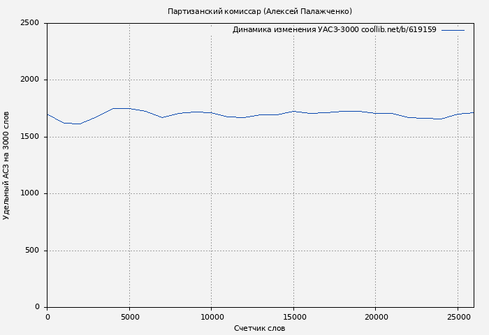 Удельный АСЗ-3000 книги № 619159: Партизанский комиcсар (Алексей Палажченко)