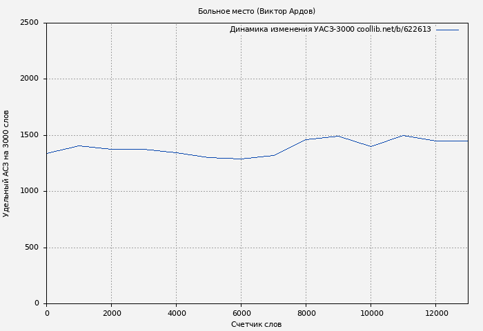 Удельный АСЗ-3000 книги № 622613: Больное место (Виктор Ардов)