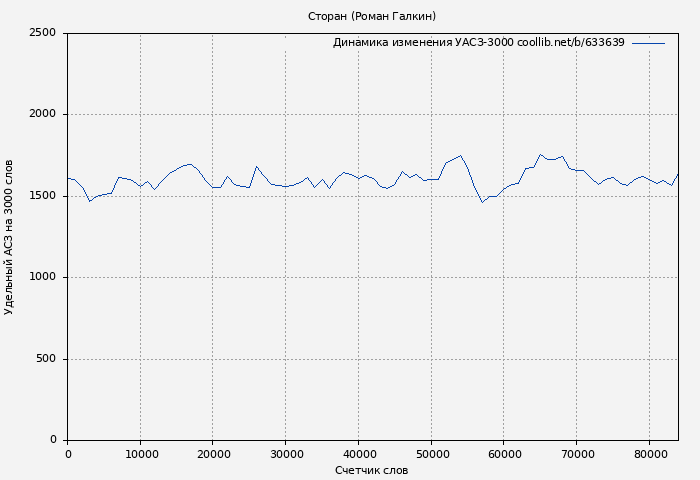 Удельный АСЗ-3000 книги № 633639: Сторан (Роман Галкин)