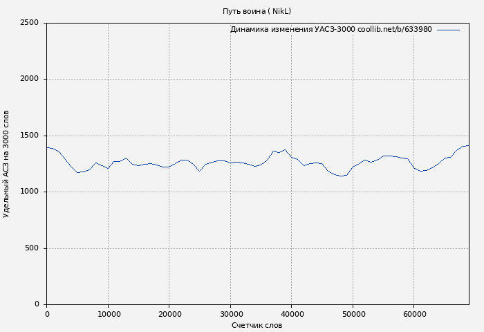 Удельный АСЗ-3000 книги № 633980: Путь воина (А. Никл)