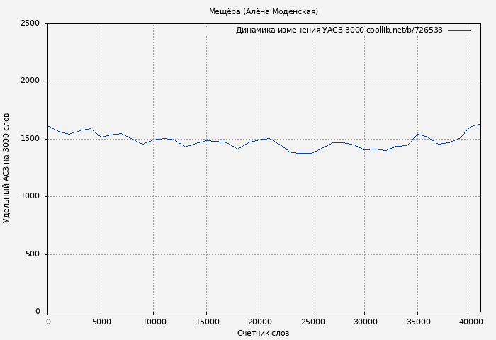 Удельный АСЗ-3000 книги № 726533: Мещёра (Алёна Моденская)