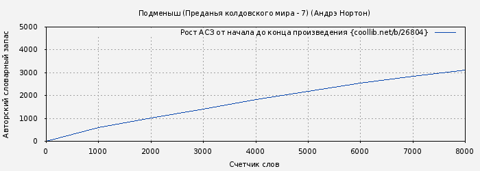 Рост АСЗ книги № 26804: Подменыш (Преданья колдовского мира - 7) (Андрэ Нортон)