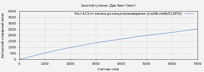 Рост АСЗ книги № 312876: Золотой гусёнок (Дик Кинг-Смит)