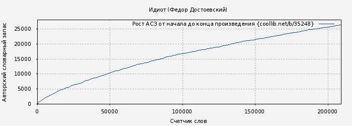 Рост АСЗ книги № 35248: Идиот (Федор Достоевский)