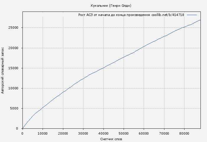 Рост АСЗ книги № 414718: Кукольник (Генри Олди)