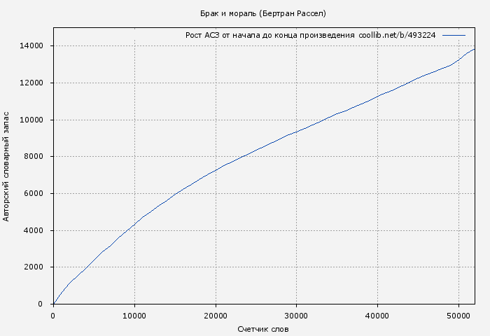 Рост АСЗ книги № 493224: Брак и мораль (Бертран Рассел)