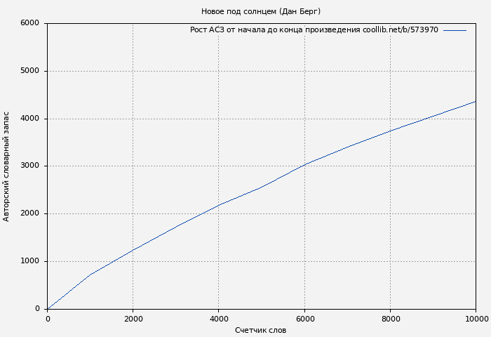 Рост АСЗ книги № 573970: Новое под солнцем (Дан Берг)