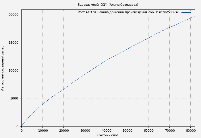 Рост АСЗ книги № 593743: Будешь моей! (СИ) (Алина Савельева)
