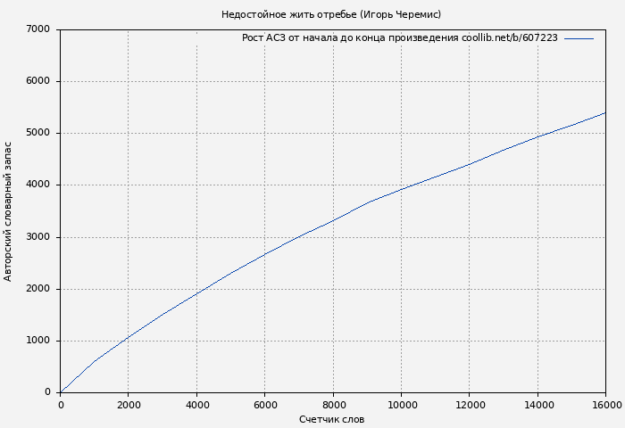 Рост АСЗ книги № 607223: Недостойное жить отребье (Игорь Черемис)