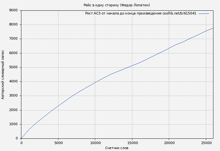 Рост АСЗ книги № 615041: Рейс в одну сторону (Федор Лопатин)