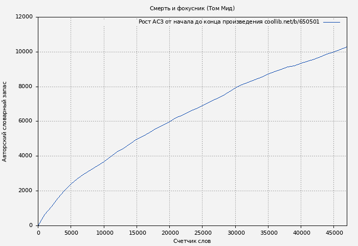 Рост АСЗ книги № 650501: Смерть и фокусник (Том Мид)