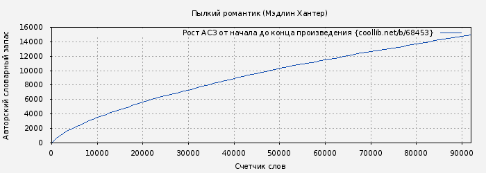 Рост АСЗ книги № 68453: Пылкий романтик (Мэдлин Хантер)