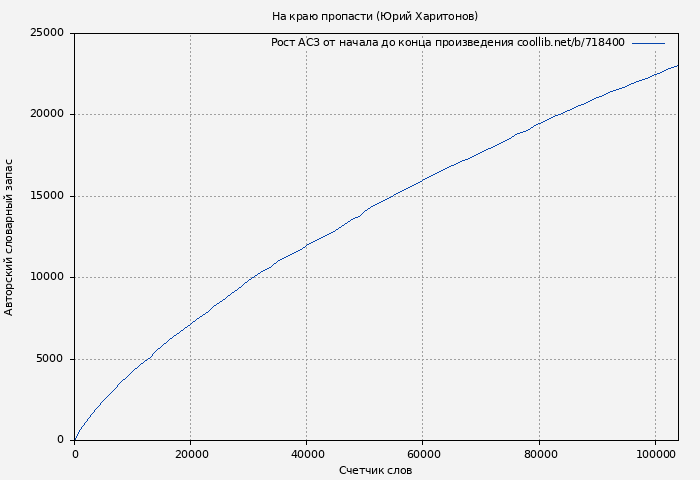 Рост АСЗ книги № 718400: На краю пропасти (Юрий Харитонов)