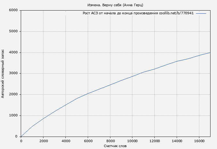 Рост АСЗ книги № 770941: Измена. Верну себя (Анна Герц)