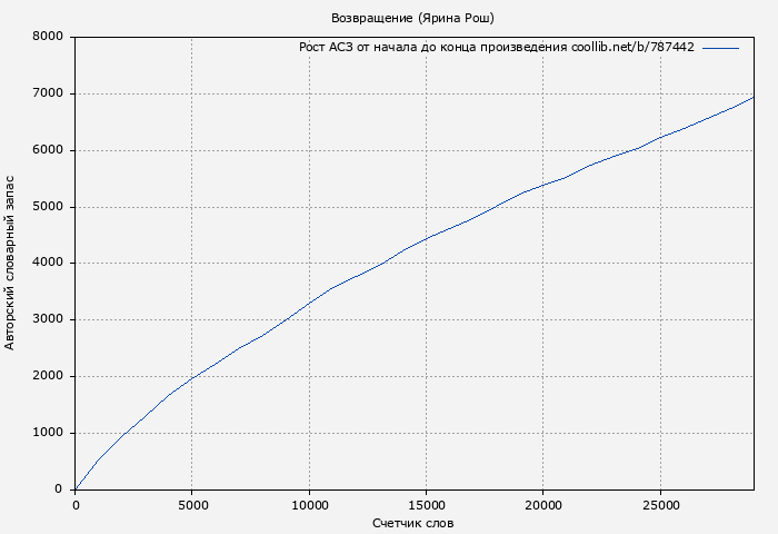 Рост АСЗ книги № 787442: Возвращение (Ярина Рош)