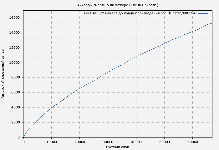Рост АСЗ книги № 808994: Аккорды смерти в ля мажоре (Елена Бриолле)