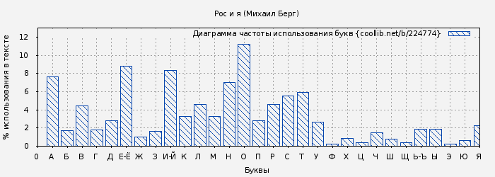 Диаграма использования букв книги № 224774: Рос и я (Михаил Берг)