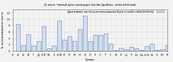 Диаграма использования букв книги № 243234: 22 июня. Черный день календаря (Артём Драбкин)