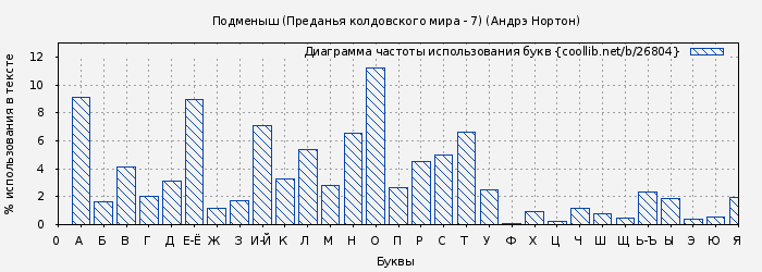 Диаграма использования букв книги № 26804: Подменыш (Преданья колдовского мира - 7) (Андрэ Нортон)