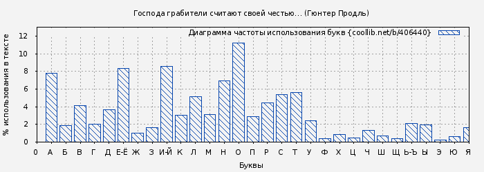 Диаграма использования букв книги № 406440: Господа грабители считают своей честью… (Гюнтер Продль)