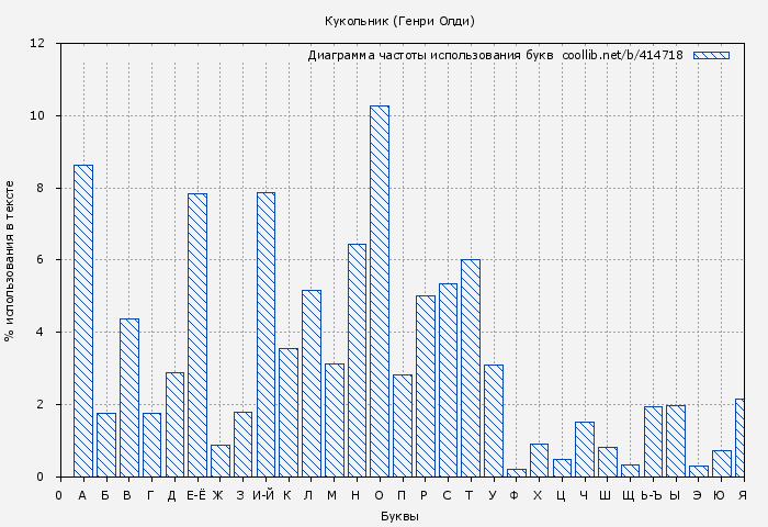 Диаграма использования букв книги № 414718: Кукольник (Генри Олди)