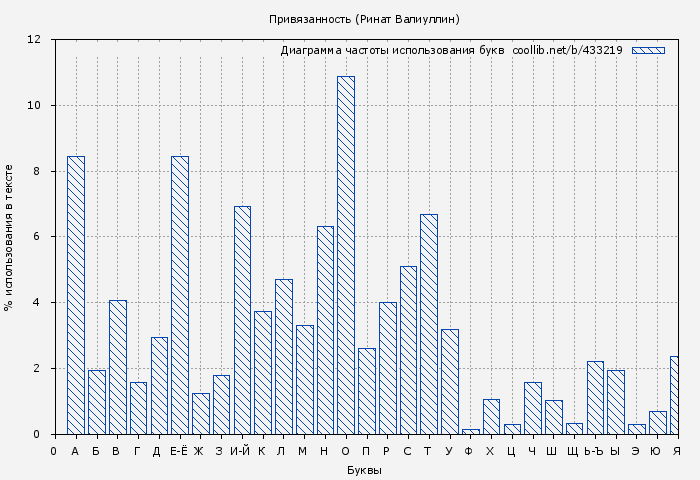 Диаграма использования букв книги № 433219: Привязанность (Ринат Валиуллин)