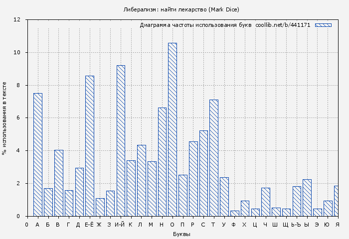 Диаграма использования букв книги № 441171: Либерализм: найти лекарство (Mark Dice)