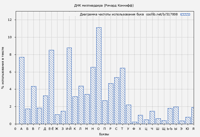 Диаграма использования букв книги № 517008: ДНК миллиардера (Ричард Коннифф)