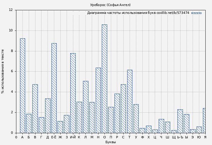 Диаграма использования букв книги № 573474: Уроборос (Софья Ангел)